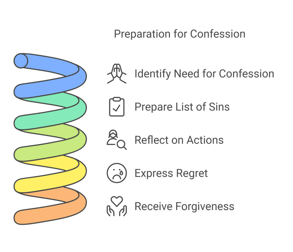 What to Say in Confession