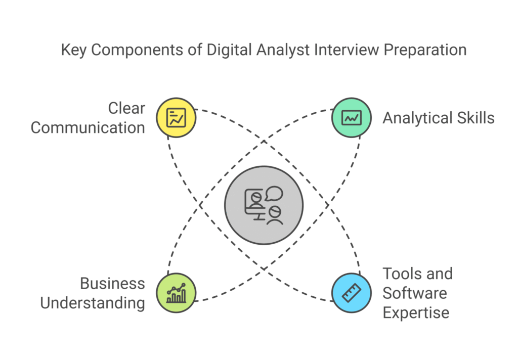 digital analyst what to say in interview